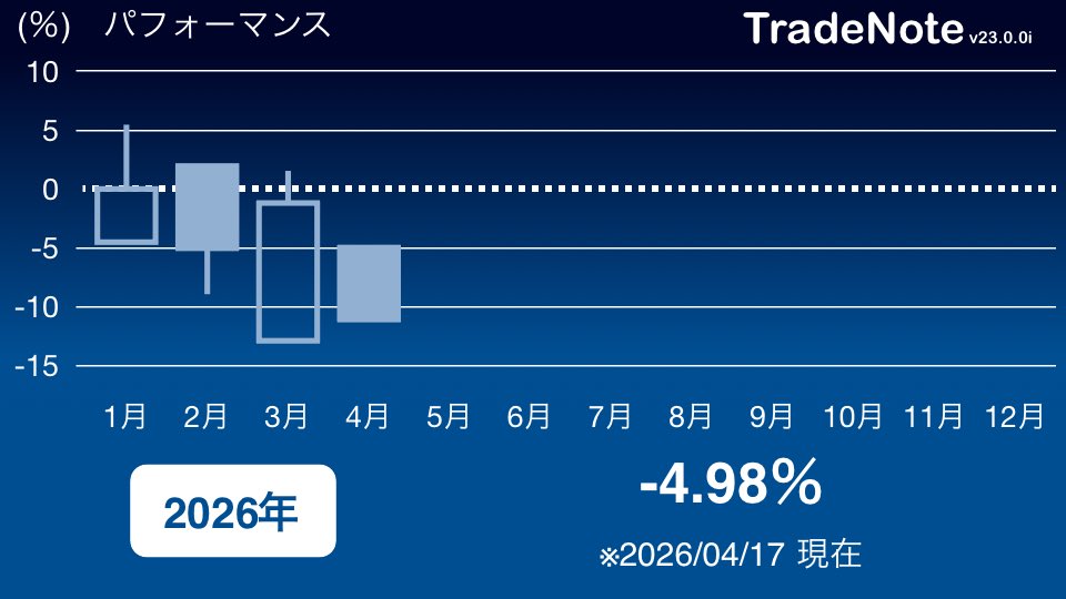 sts_stssts's tweet photo. 4/14で7年目突入しました。
すっかりポストできてませんが、、、
やっぱり毎日アウトプットしないとパフォーマンス悪いんだなぁと。
日経平均は乱高下しながら上がってるのに対して年初来マイナスってねぇ、、、

#日本株
#米国株
#TradeNote https://t.co/dbX89ZWE90