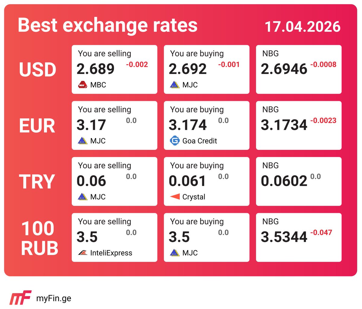 myFin_ge's tweet image. Best exchange rates in Georgia on April 17, 2026.
საუკეთესო გაცვლითი კურსი საქართველოში 2026 წლის 17 აპრილი.
Лучшие курсы валют в Грузии на 17 апреля 2026 года.
myfin.ge

#usd #gel #გაცვლითი_კურსები #georgia #грузия #საქართველო #nbg #mbc #crystal #goacredit #mjc