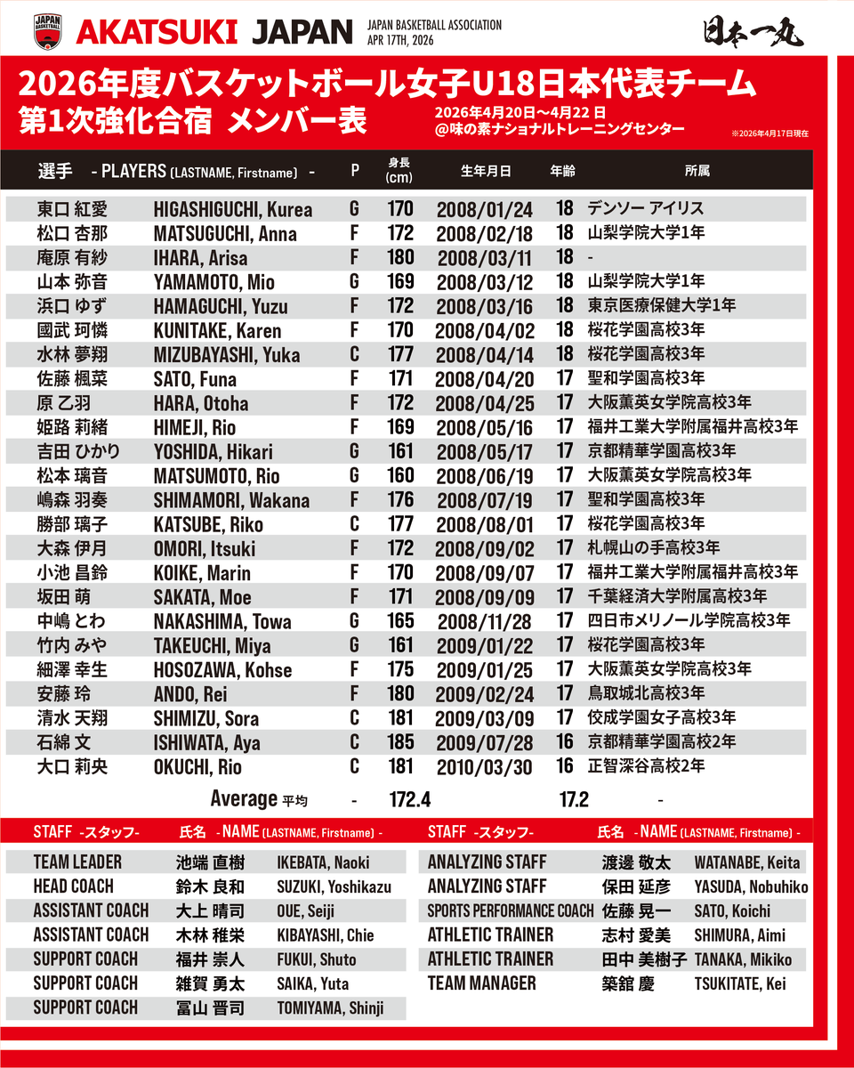 #AkatsukiJapan 男子U17日本代表・女子U18日本代表

男子U17日本代表チームは、6月にトルコで開催予定の「FIBA U17バスケットボール ワールドカップ2026」に向け、第1次強化合宿を4月20日（月）より実施します🏀
詳しくは：japanbasketball.jp/japan/86137