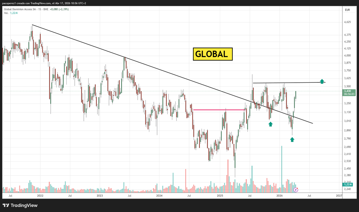 pakotrading's tweet image. #trader #trading 

@JCPF_Carlos Cómo la ves amigo ? 📊📊