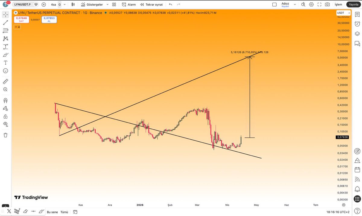 CryptoTolga_'s tweet image. Take a close look at these two charts. One is #RAVE, which I called at the very bottom and it went 80×. The other is #LYN, and the price action is almost identical. But the market maker is keeping it stagnant. Why don’t they want to push it higher?

#LYNUSDT 60x ? What