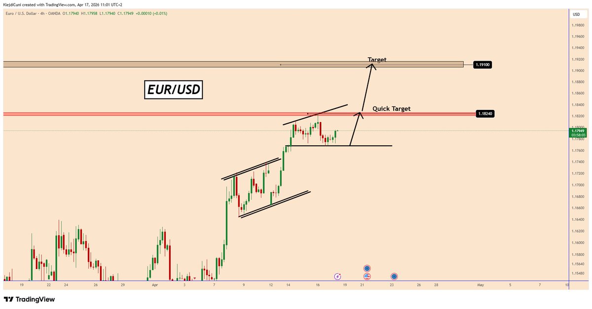 TradingPuzzles's tweet image. EURUSD in a Well-Defined Uptrend
t.me/TradingPuzzles

Currently, EURUSD remains in a clear uptrend and could possibly go higher.

We have a blank economic calendar today so it may be difficult to get the volume to make a bigger move, but if Trump makes any comments, it could