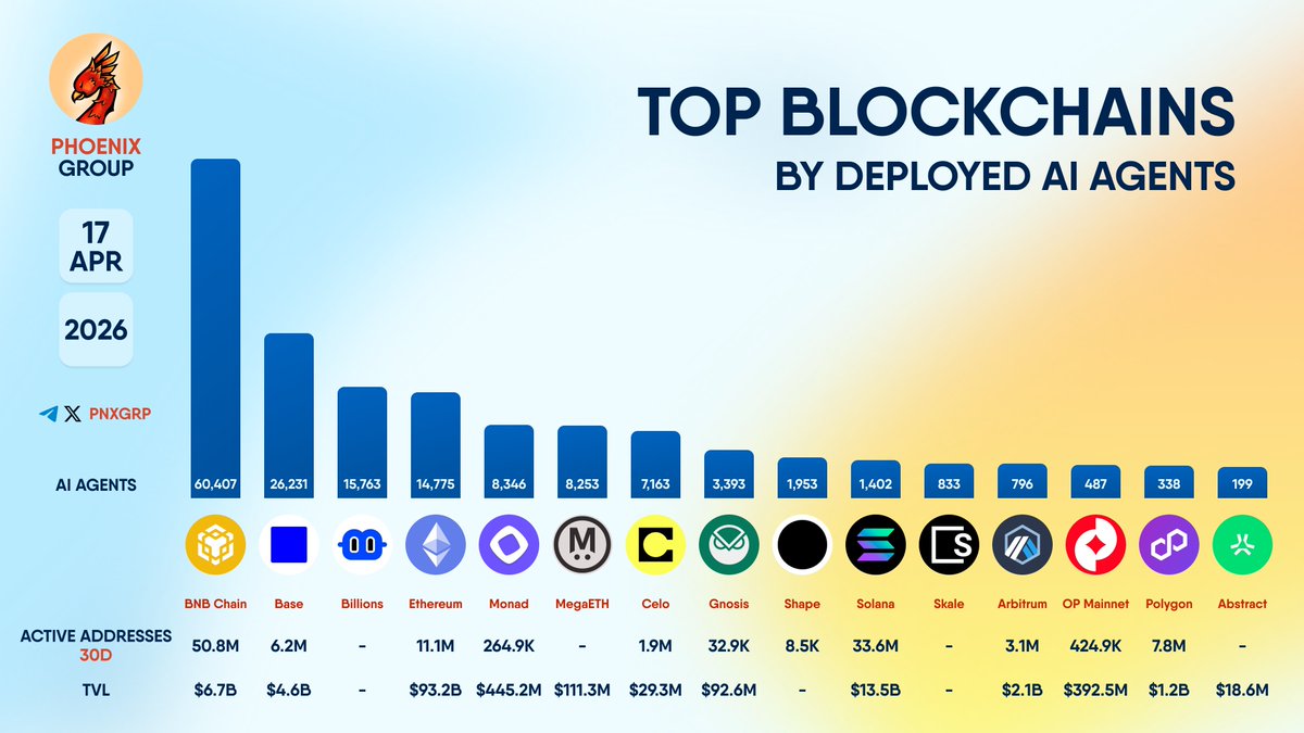 pnxgrp's tweet image. TOP BLOCKCHAINS BY DEPLOYED AI AGENTS

#BNBChain #Base #Billions #Ethereum #Monad #MegaETH #Celo #Gnosis #Shape #Solana #Skale #Arbitrum #OPMainnet #Polygon #Abstract