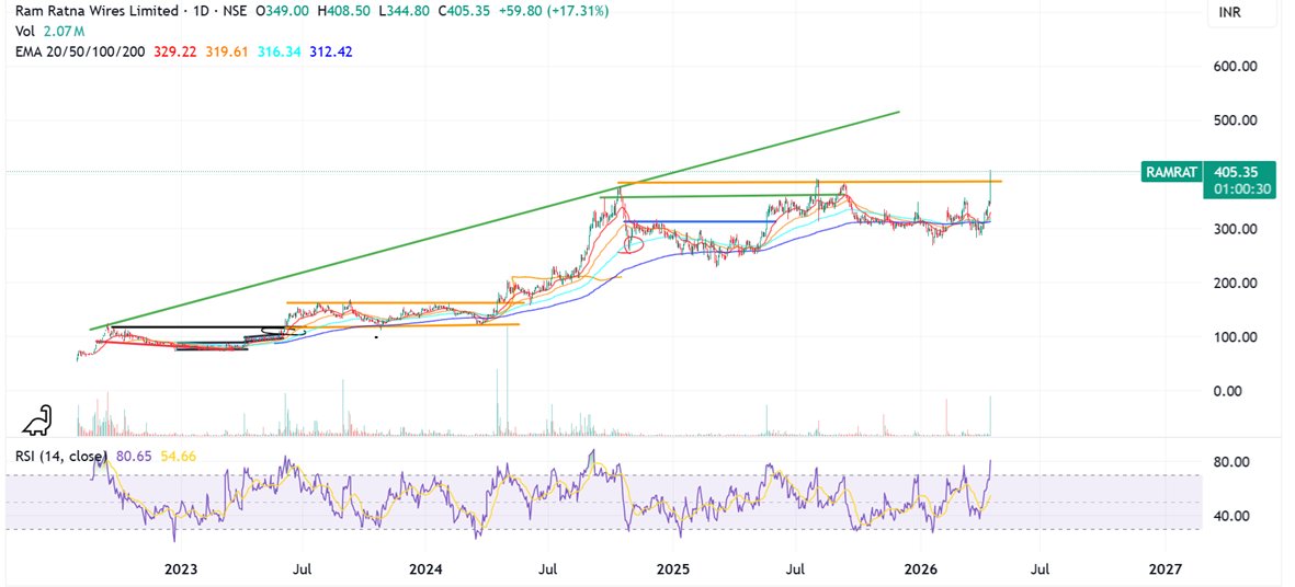 Prabinmen's tweet photo. #Ram Ratna Wires - CMP 404 #RAMRAT
Bringing this back after quite some time - a stock am tracking since long - this is in a break out mode - keep a close watch https://t.co/fZLlhwLCgb