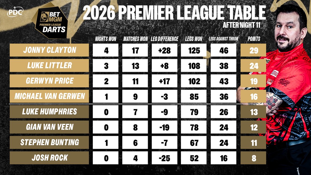 PDC Darts tweet media