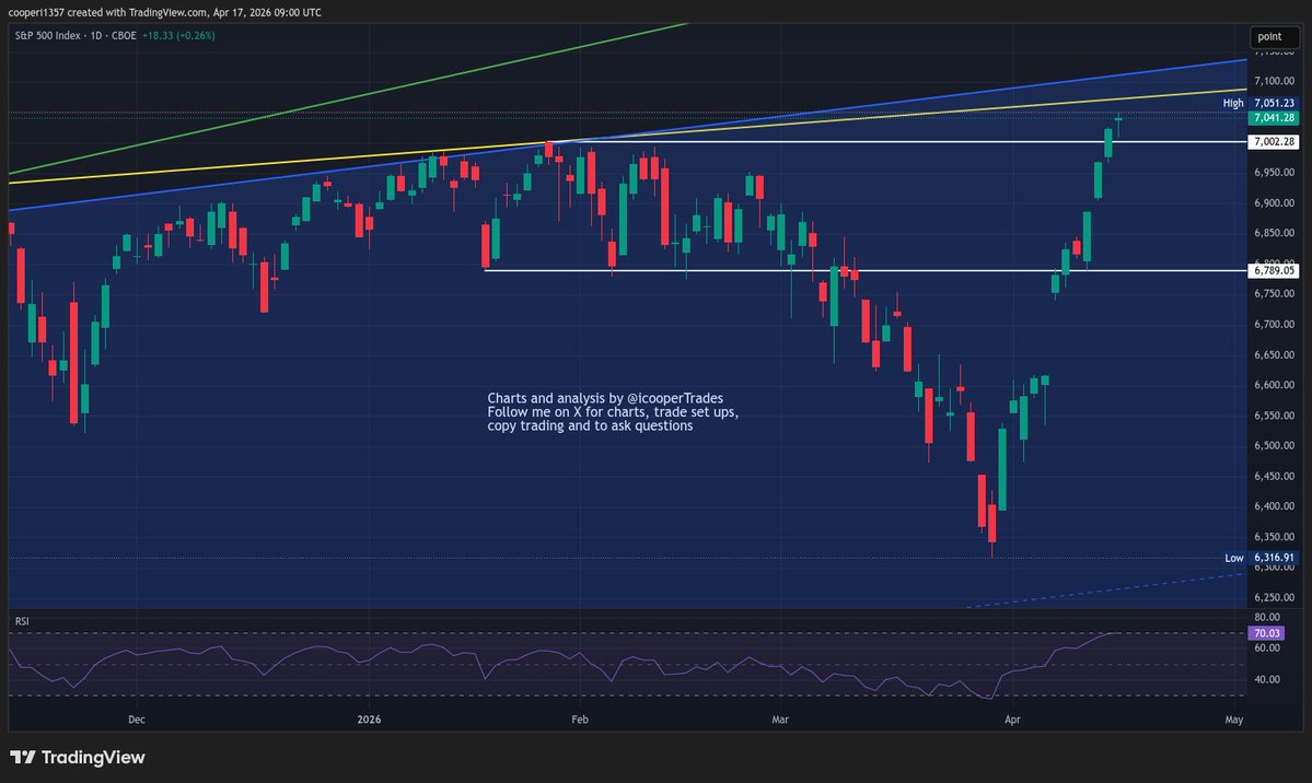 icooperTrades's tweet image. The #stockmarket is up overnight and making new highs again and with #oil dropping, the market is getting a boost. Anyone who follows me knows that I still expect a big drop to come soon and thought it was worth zooming out a little for some perspective.
On the weekly chart, the