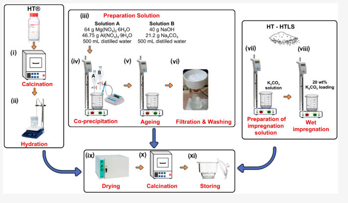 Cleantech_MDPI's tweet image. #openaccess #cleantechnologies #renewable #energy #callforreading #article

CO2 Capture by Hydrotalcite-Derived Sorbents in Pressure Swing Adsorption for Sorption-Enhancing

👉 brnw.ch/21x1G8Z

#hydrotalcite #K2CO3Impregnation #carbonCapture #pressureSwingAdsorption