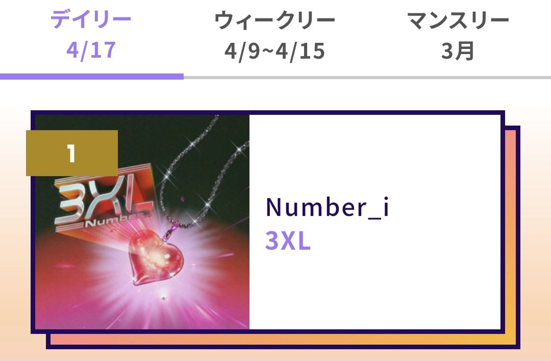 3XL  デイリー1位🥇✨️

やりました！1位です👏✨️
土日は毎週激戦で月火水は合同コンです！
iLYsのみなさま出来る時にコツコツと積み上げましょう！！！
引き続きお時間のある時によろしくお願いします🙇‍♀️

3XL
usen.oshireq.com/song/6833215
Number_i楽曲一覧
usen.oshireq.com/artist/978714