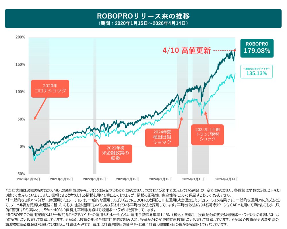 robopro_folio's tweet photo. 【News】ROBOPROは4月10日に、3月2日以来の最高値を更新しました。

中東情勢をめぐる不透明感などで相場は大きく揺れていましたが
S&amp;P500（配当無し、現地通貨建て）は4月15日（現地時間）、日経平均は4月16日に最高値を更新、
ROBOPROは一足早く最高値更新となりました。 https://t.co/00j96ZKRGa