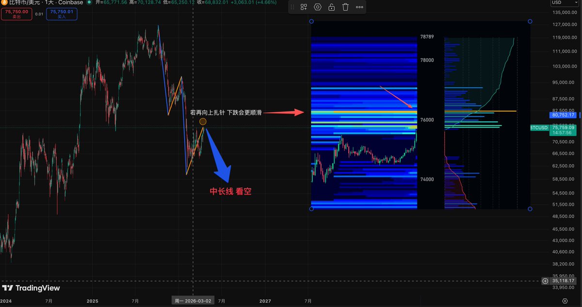 hibtc37's tweet photo. $BTC 主力的意图很清晰了--击破76.3k 

高位震荡了2天多 不愿离去
刚收割完75.5K的人头
再收割完76.3K 的空单流动性

价格上升 持仓下降  背离
这波周线水下金叉的能量大概率释放到位

叠加市场的情绪回到了126k的水平
震荡的��间和反弹的幅度都够了
coinbase溢价逐渐降低
 
主力再留恋高位震荡获利不多
每上一台阶都很难
拉上去做慈善解套也不合理

4h周期震荡震荡再打个离���段
结束这波山寨狂欢

波动率触底
空军冲出

最慢预计下周就能看到😄