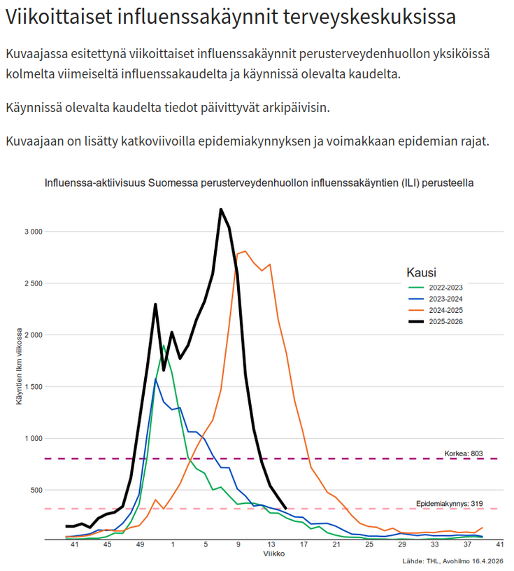 hobfit1's tweet photo. Perjantainen #tartuntatautikatsaus
-#koronafi-dataa pitkästä aikaa. 3vko takaiseen laskua n. 20%
-influ jatkaa laskuaan
-tt-rekisterissä ei yllätyksiä: RSV korkeahko, adeno noussut viime kuusta paljon, noro jatkaa hentoa nousua. https://t.co/qS31mQcF0R