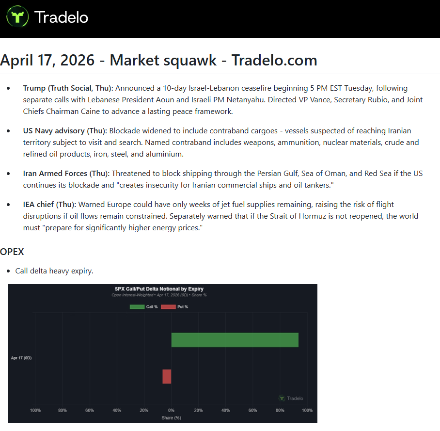 TradeloTrading's tweet photo. Market Squawk: Israel-Lebanon ceasefire set; US expands Iran blockade. Tehran threatens shipping routes. IEA warns on fuel shortages. OPEX (call-heavy) in focus.
#Ceasefire #Hormuz #OPEX #Equities https://t.co/X7BsFCszsz