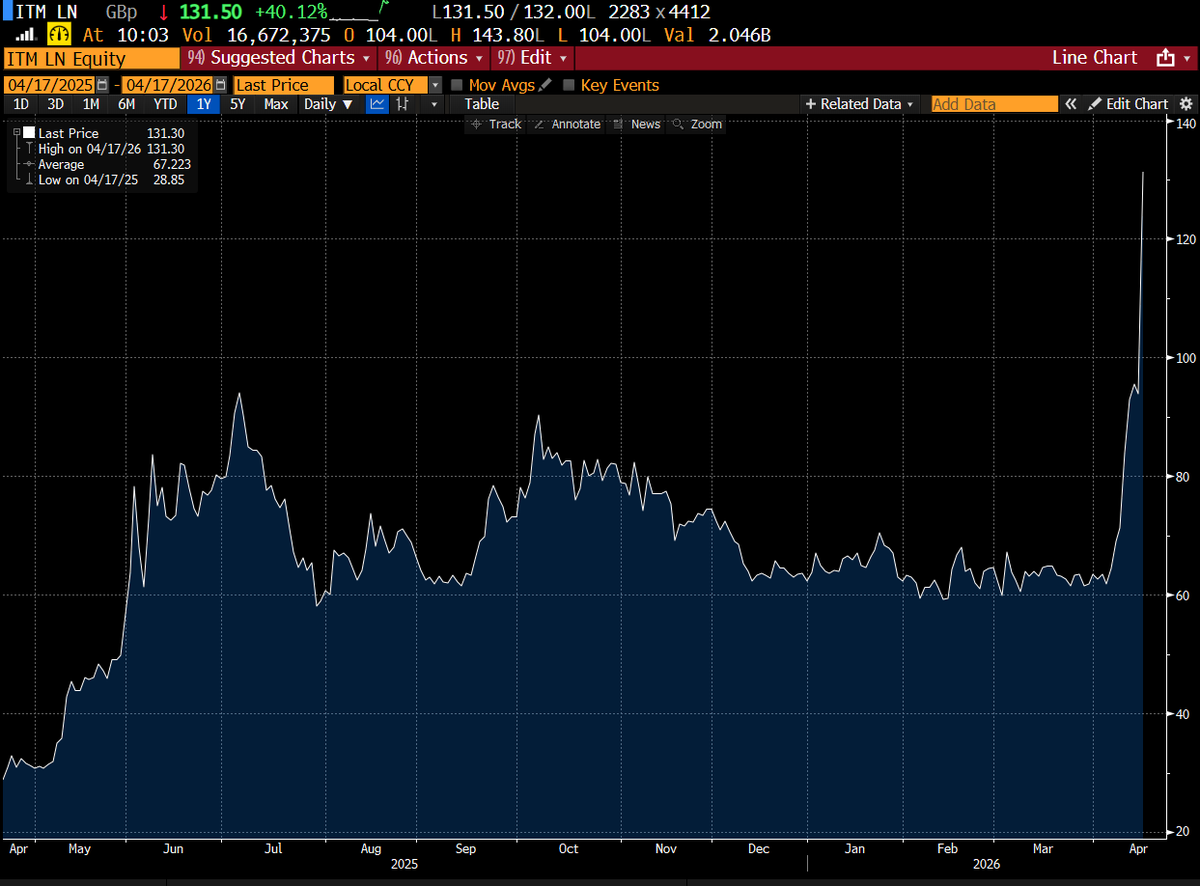 marketsjoe's tweet image. AIM mover of the day:

ITM Power shares +40% on partnership with defense company Rheinmetall 

#ITM #AIM #stocks #markets