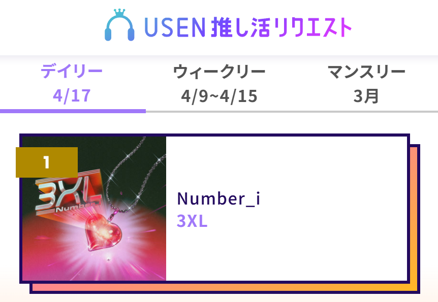 cat10230720's tweet image. USEN 推し活リクエストでNumber_iの『3XL』をリクエストしました！

🥇1位  デカすぎんぜこの愛は*｡٩(ˊᗜˋ*)و*｡❤️💙💜

usen.oshireq.com/song/6833215 
#USEN推し活リクエスト #推しリク #Number_i 
#MAJ2026 #MAJ2026_推しリク #MUSICAWARDSJAPAN