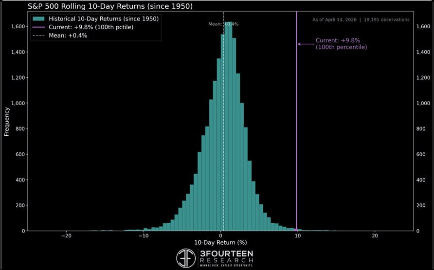 The chart displays the historical distribution of S&amp;P 500 rolling 10-day returns since 1950, based on over 19,000 observations. The bell-shaped curve is centered around a mean of +0.4%, reflecting typical short-term market behavior.

What stands out is the current reading: a