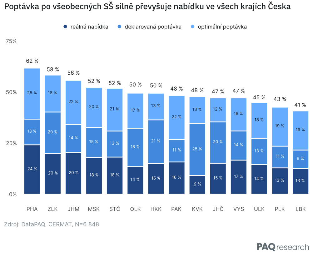 dan_prokop's tweet photo. Kvalita JPZ testů není to hlavní. Kraje nezřizují gymply, ačkoli mají při zahrnutí Prahy na účtech skoro 300 mld. Takže rozřazujeme děti jako diví, místo řešení nedostačující nabídky škol. Ta nemá smysl ani ve struktuře vzdělávání - 50 % ročníku chodí na VŠ a 30 % na všeobecné SŠ https://t.co/YZGxw0qGNu