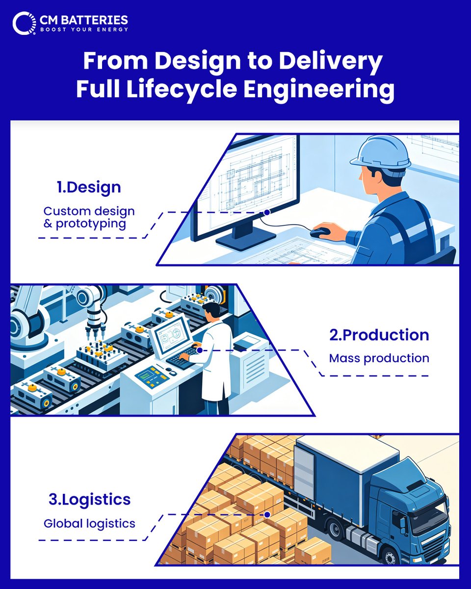 cmbatteries's tweet image. 🏭 From Design to Delivery — Full Lifecycle Engineering

At CM Batteries, we don’t just manufacture battery packs.

Learn more:
🔗 cmbatteries.com/capabilities/

#EngineeringExcellence #OEMManufacturing #BatterySolutions #B2BManufacturing #CMBatteries
