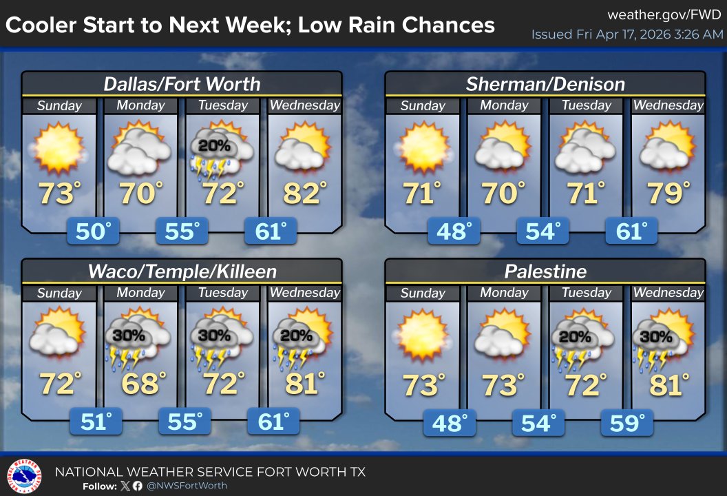 Cooler conditions linger into early next week with highs in the 60s and ...