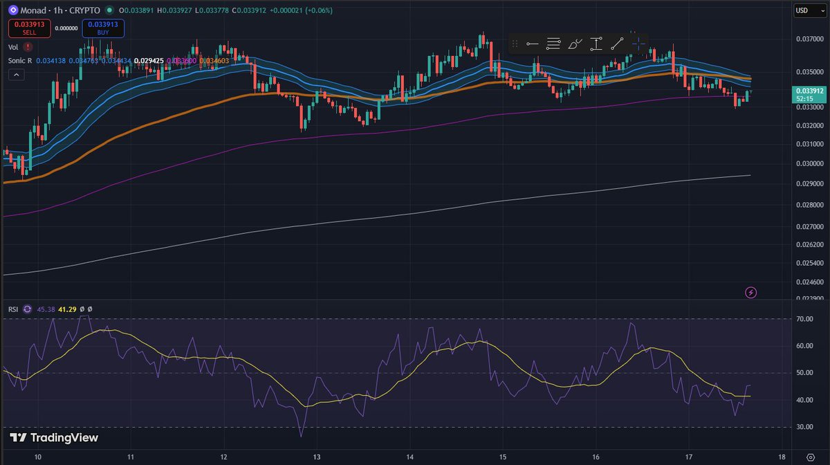 🚨 MONAD CHART UPDATE (1H) $MON is still holding structure. • Price: ~$0 ...