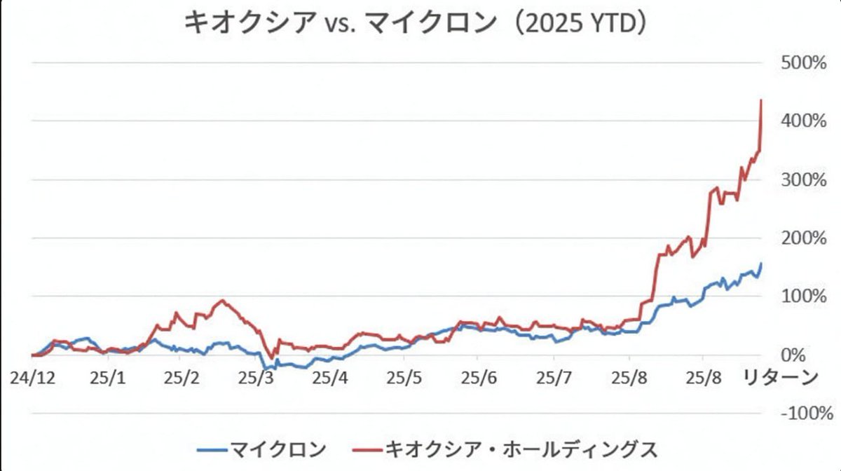 mainpcb's tweet photo. 【今熱いビジネス・金融トレンド】
キオクシア株急騰で投資家は喜びと後悔が交錯…直近調整はどうなる？  そんな中、「代打の神様」も話題沸騰！  
そして#ATMの押し心地 って何だろ  投資の世界、毎日ドラマチックすぎる！  みんなはどのトレンドに一番注目してる？
コメントで教えて〜！ 
#投資 #株 #金融