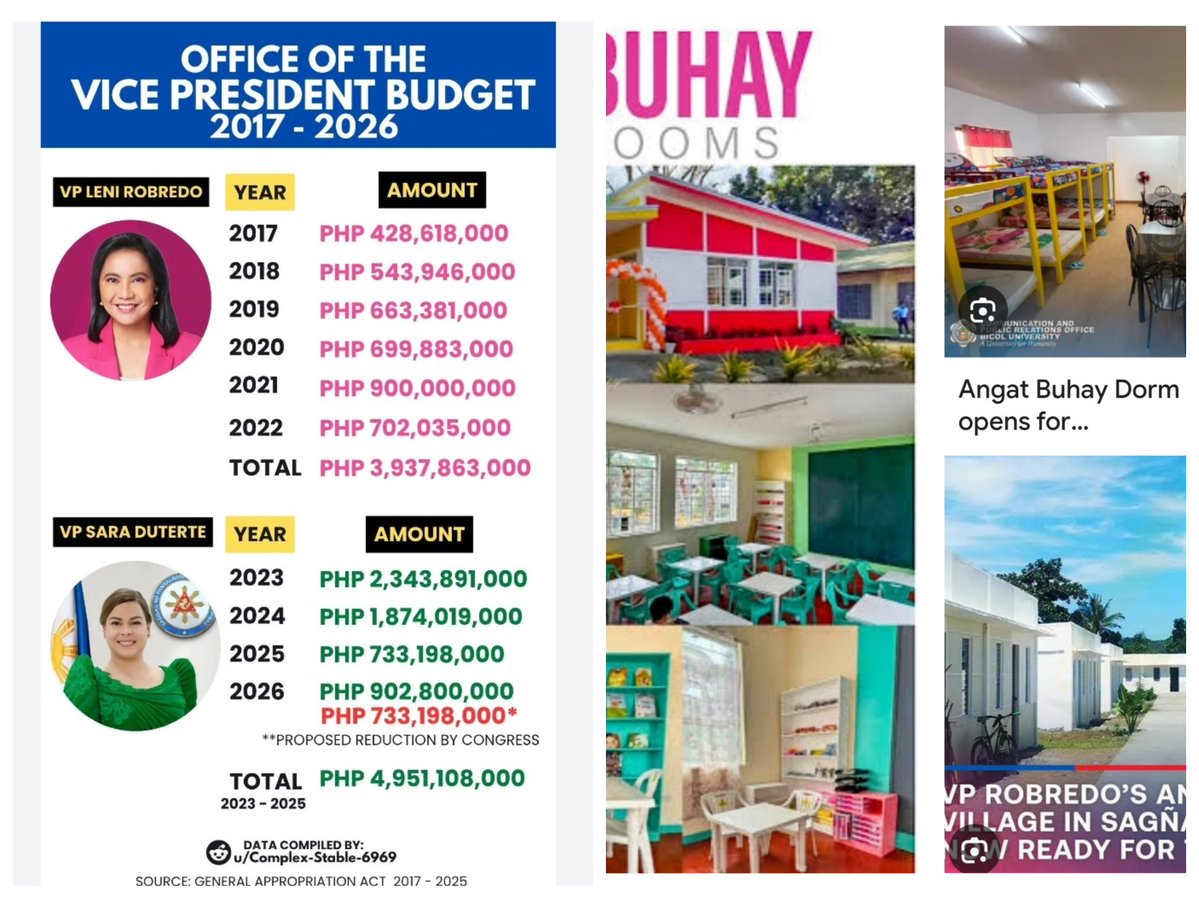 <a href="/NoChanceTil2034/">Mac Mac</a> Si leni sa loob ng 6 years 4Billion lang ang naging budget niya pero daming napatayong pabahay, classrooms, dormitory, itong si lustay na idol ng mga BoBotante, 5Billion na ang naging total budget sa loob plang ng 4 yrs, pero isang puno lang ang napatayo partida may cif payan!!