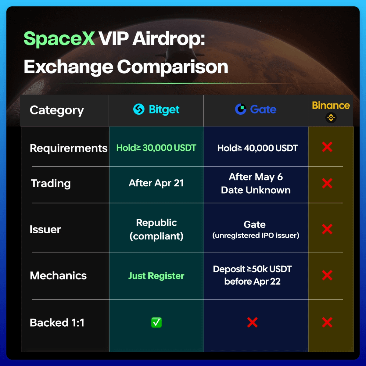 bizbrainzuni's tweet image. Nay thấy SpaceX Pre-IPO rần rần, mình có dạo một vòng từ Binance, Gate đến #Bitget để so sánh thử cho ae đỡ mất công bơi trong đống info!

Thực tế là mỗi sàn một kiểu, nhưng cái nào sẽ tối ưu nhất:

#Gate: Giá rẻ nhất ($590) nhưng là phái sinh, nạp 50k$