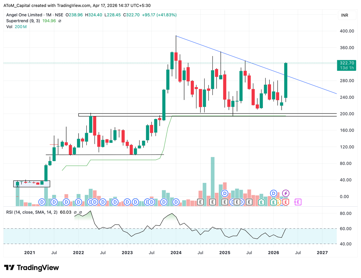 AToMCapital's tweet image. Sweet !!

** Angel One **

#TopGainers #Nifty50 #Midcaps #StockMarketIndia #Momentum #Trading #DalalStreet #breakout