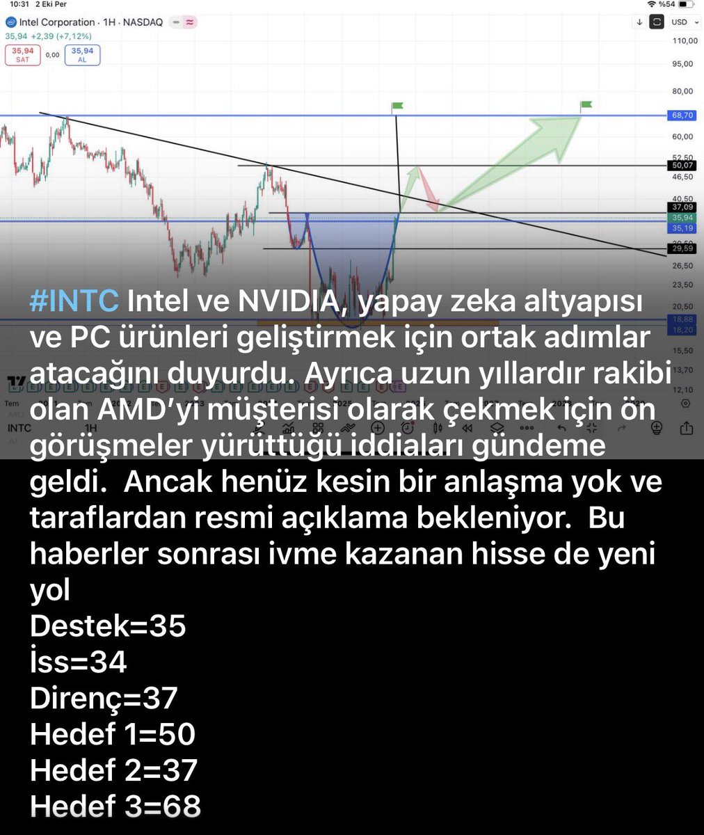 GalataliBorsaci's tweet image. #INTC #intel %9️⃣5️⃣♻️kar marjı ile tamamlandı ✅ ✍️R&amp;amp;İ
Önce/Sonra 👇👇

#SP500 #DAX #DJI #NASDAQ #IXIC #DXY #XAUUSD #Gold #endeks #XAGUSD #dolar #XU100 #borsa