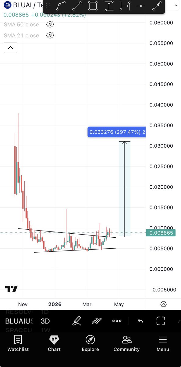 I promised a 2-5x on $TAKE , it’s up 250% so far &amp; promise kept✅

I see a 2-5x coming to $BLUAI. 

DO NOT MISS IT, it’s next.
