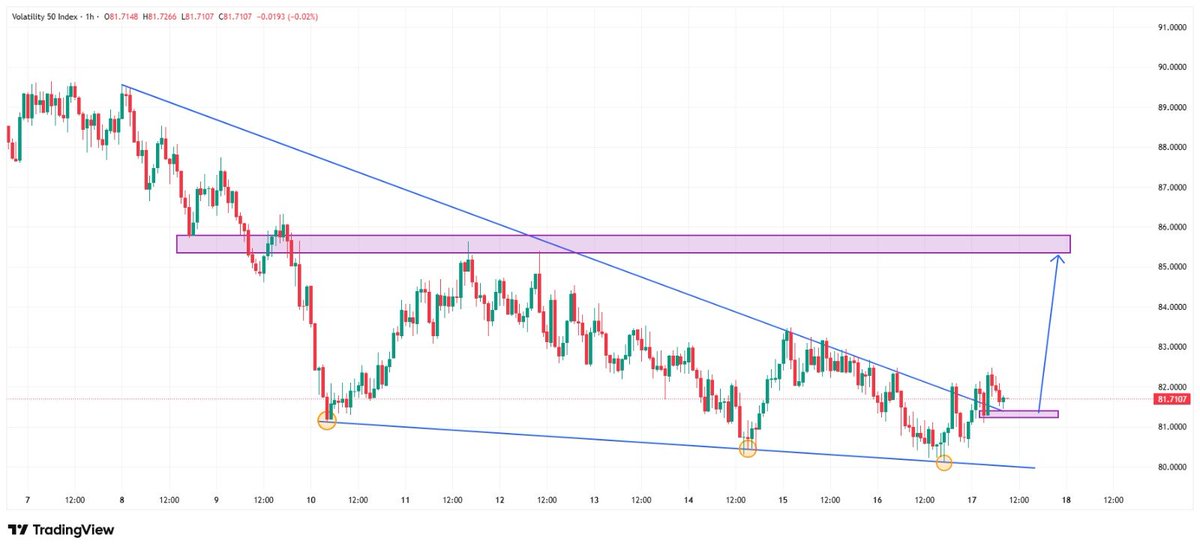 LST_VIX_001's tweet image. 🚨VOLATILITY 50 INDEX BUY PROJECTION.✍️🏽📉🦁

#Deriv #Vix50 #TradingView
