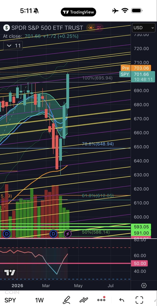 $SPY forming the classic middle finger pattern on the weekly 😂😂 

These technicals have been super disrespectful lately man