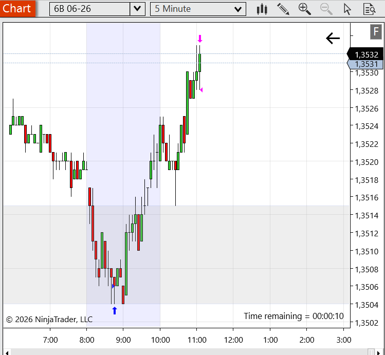 NeukTDG's tweet photo. Tomamos en $GBPUSD toda la distribucion de la vela de la 1am ny (4h TF). Se terminó la semana!

Feliz finde, a descansar y cargar pilas para el lunes! 🤓🙏✨ https://t.co/1K25AovEqy