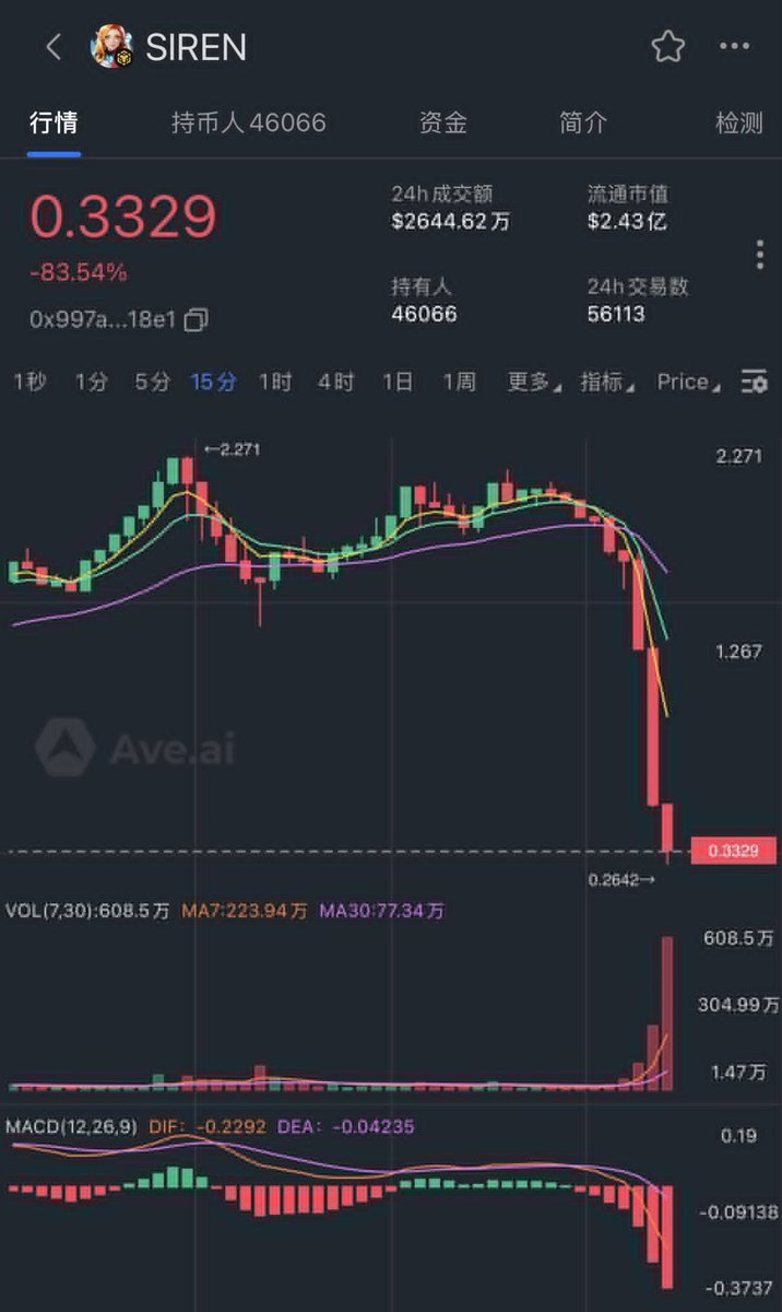 BlackSheep_EN's tweet image. The $SIREN collapse is unfolding: weeks of gradual price gains erased in a matter of hours, with a drop exceeding 85%. 

This event underscores the persistent risks of unregulated market manipulation in crypto. 

#BlackSheep #CryptoRisk #SIREN