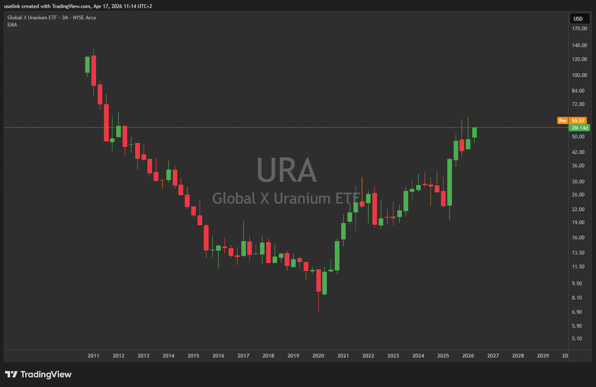 uselinkinv's tweet photo. $URA 6M;

so many ppl still blaming that the #Uranium has been a bad investment!

up 500% since the Bull market began in late 2020 https://t.co/PzED7qDcvu