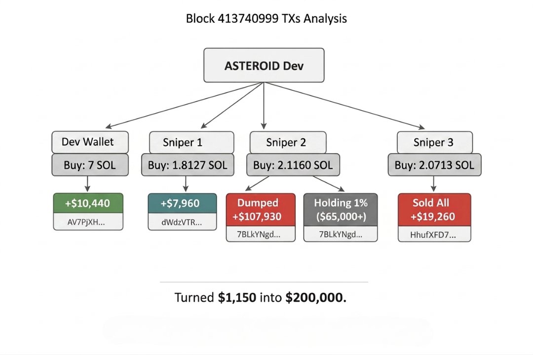 ASTEROID Dev is up $200,000.  He bought 13 SOL in total, 7 with dev and 6 with snipers.  

With the dev wallet and the first sniper, he sold pretty quickly, making approximately $10,440 and $7,960. However, it was with the other two wallets that he really made the bag.  

The