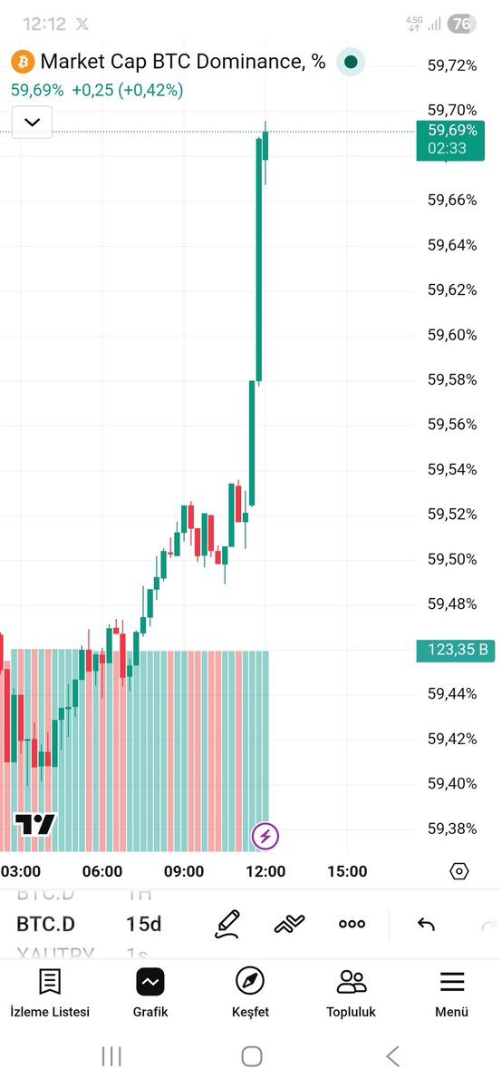 tugan26's tweet photo. 📌📌#Bitcoin Dominans şaha kalktı anlık 59.69% 💥💥

📌#altcoins leri eziyor.💥 
Dominans çok önemli #altcoin ler için dominansın şelale olduğu yıkıldığı 52/48 seviyelerine düştüğünü de görürüz inşallah.....

#Movr #Soon #Seren #Pnut https://t.co/CPUWCqhywR