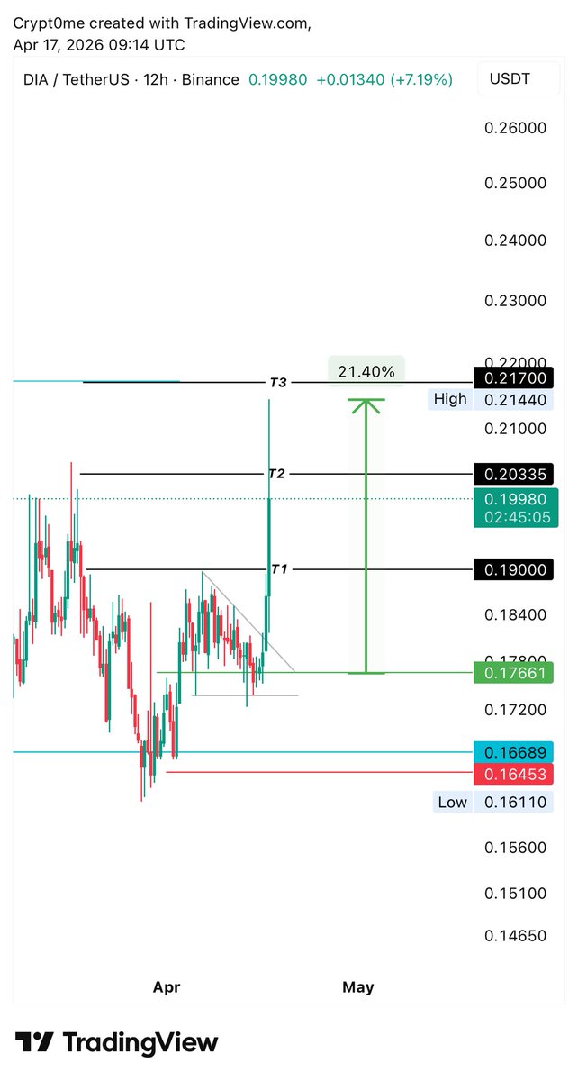 crypt0_me's tweet image. $DIA

 واخيرا 🥳

مبروك للاشخاص اللي صبروا عليها 

#DIA