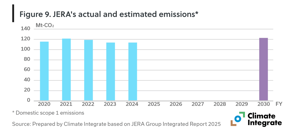 ClimateInteg's tweet photo. Our analysis of JERA suggests that under the current GX-ETS benchmark design, JERA’s required 2030 emissions level could be higher than its current emissions.
For LNG-heavy utilities, the benchmark becomes more lenient as the all-thermal benchmark gains weight.
This shows how the current design may allow compliance without ensuring absolute emission reductions.
🏠 https://t.co/GZHj8lu563
(1/2)