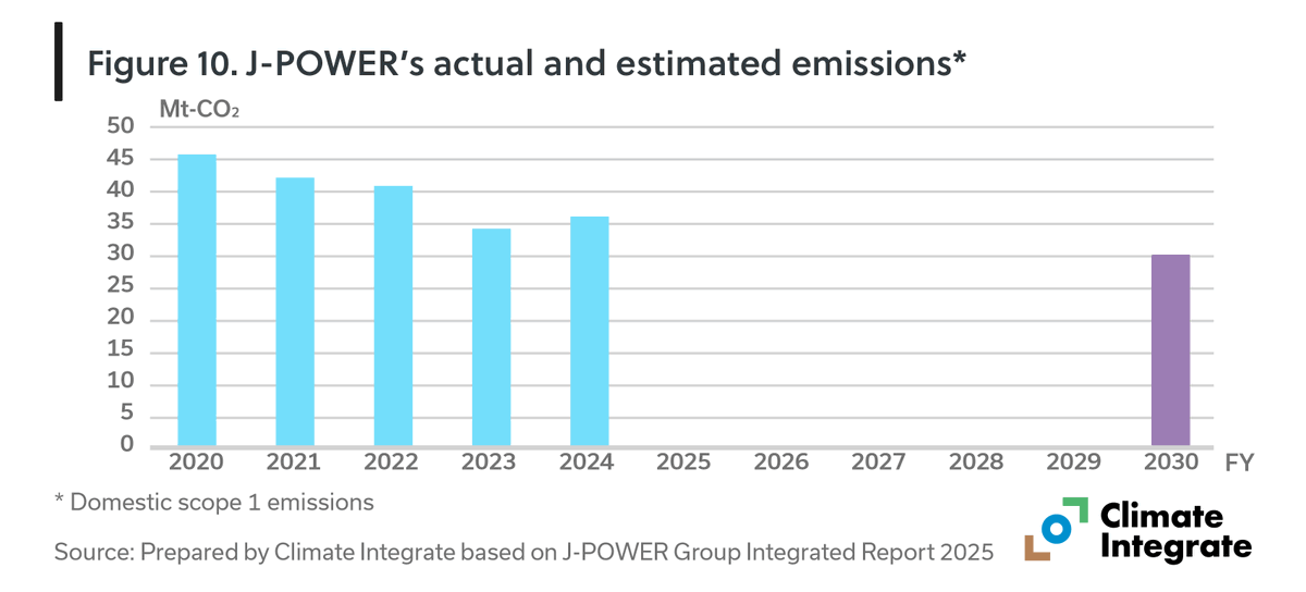 ClimateInteg's tweet photo. Our analysis of J-POWER illustrates that the GX-ETS benchmark can remain relatively lenient even when it requires emission reductions.
The required 2030 emissions level remains less ambitious than J-POWER’s own target, which is itself not aligned with Japan’s NDC.
This raises broader questions about whether the benchmark standards are ambitious enough to ensure its alignment with the NDC by 2030. 
🏠 https://t.co/GZHj8luCVB
(2/2)