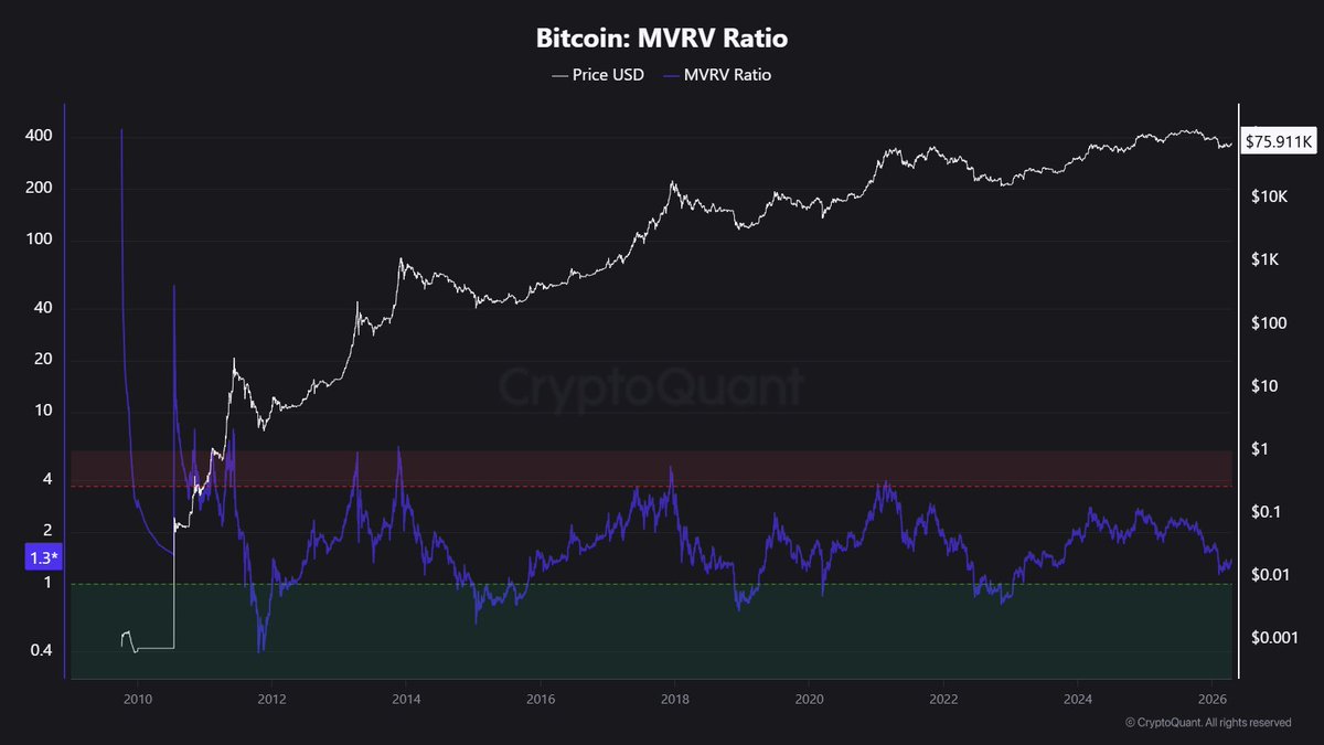 BaykusCharts's tweet photo. Bu grafik aslında bize şu an piyasanın ne kadar "soğuduğunu" çok net gösteriyor. MVRV dediğimiz şey, özetle Bitcoin’in piyasa değeri ile insanların alış maliyetinin kıyaslanması.

Grafiğin sol tarafında (2025 ortaları) MVRV mor çizgisi fiyatın çok üzerindeydi. O zamanlar herkes kardaydı, piyasa "şişmişti". Ama şu anki duruma (2026 Nisan) bakınca mor çizgi iyice aşağılara, 1 seviyesine yaklaşmış.

Bu ne demek? Piyasadaki o büyük köpük büyük oranda gitmiş. Tarihsel olarak bu mor çizgi 1’in altına indiğinde Bitcoin için "dip" diyoruz, 3.7’nin üzerine çıktığında ise "tepe". Biz şu an o orta güvenli bölgenin bile alt sınırlarına yakınız.

Yani özetle; piyasa ne aşırı pahalı ne de henüz tam "bedava" denilecek yerin dibinde. Ama 2025’teki o aşırı iyimserlikten eser kalmamış olması, aslında yeni bir hareket için gereken sakinliğin oluştuğunu fısıldıyor.

Piyasa yorgun ama bir o kadar da temizlenmiş duruyor.