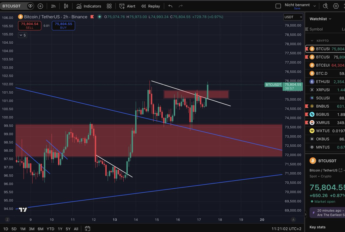 DidiKrypto's tweet image. Bitcoin bricht langsam über die Widerstände aus und die Kurse werden häufig geshortet!

Es läuft alles nach Plan für unsere Longs!
#Bitcoin #trading #long #funding