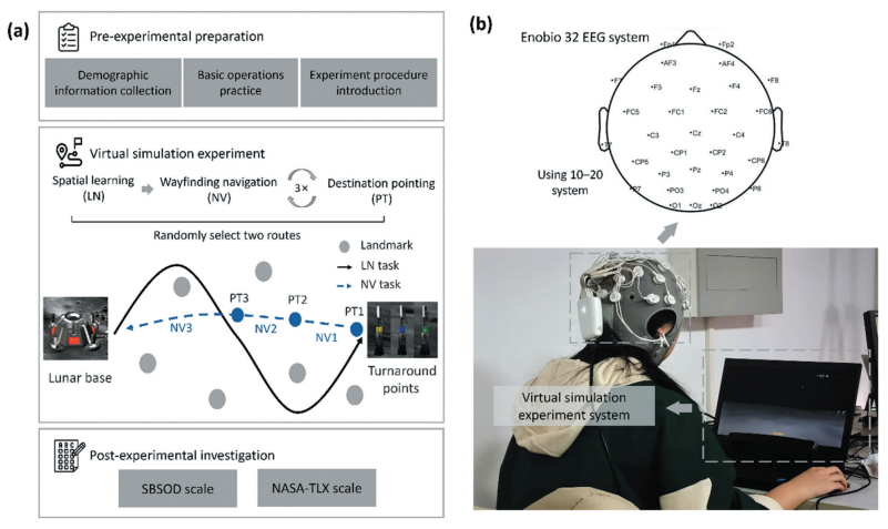 Neuroelectrics's tweet image. How do we navigate on the #Moon?🌕🧠

Using our #Enobio, researchers found path integration strategies improve efficiency and show adaptive EEG theta responses in virtual lunar navigation.

Full study: tandfonline.com/doi/pdf/10.108…

#EEG #Space #Neurotechnology  #Aerospace