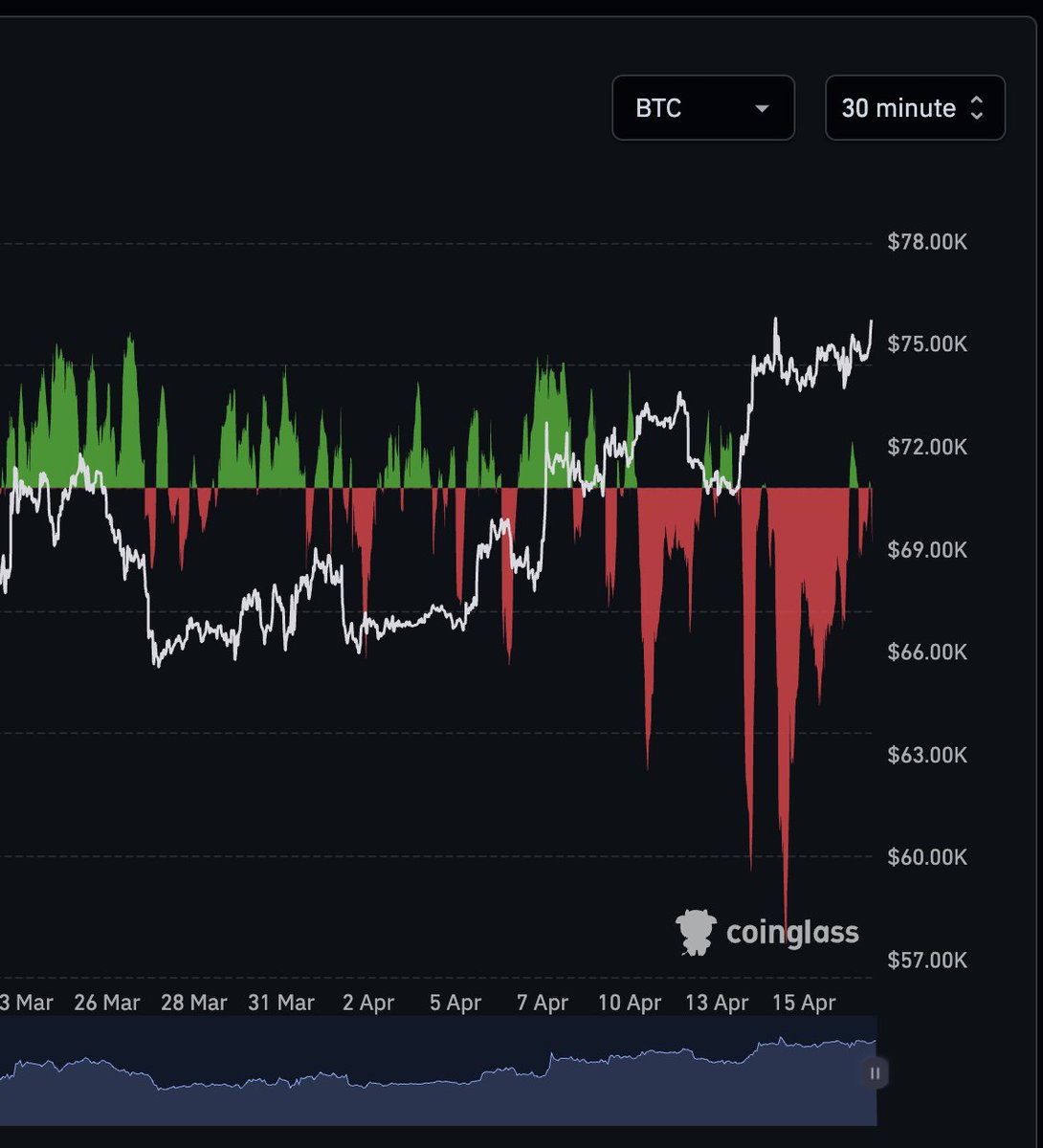 DidiKrypto's tweet image. Bitcoin bricht langsam über die Widerstände aus und die Kurse werden häufig geshortet!

Es läuft alles nach Plan für unsere Longs!
#Bitcoin #trading #long #funding