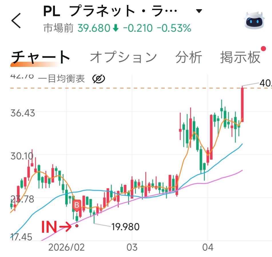 yupidcom's tweet photo. $PL 今回の暴落で買ったプラネットラボもダブルバガー🍔🍔(2ヶ月前)
トレード口座のくせに握力強めw $50までお願います。長期口座も変わらずガチホ。
それにしてもINのタイミング底すぎた(2枚目)(ドヤ天井フラグ)
#planetlab https://t.co/T5PF9Oo3ZE