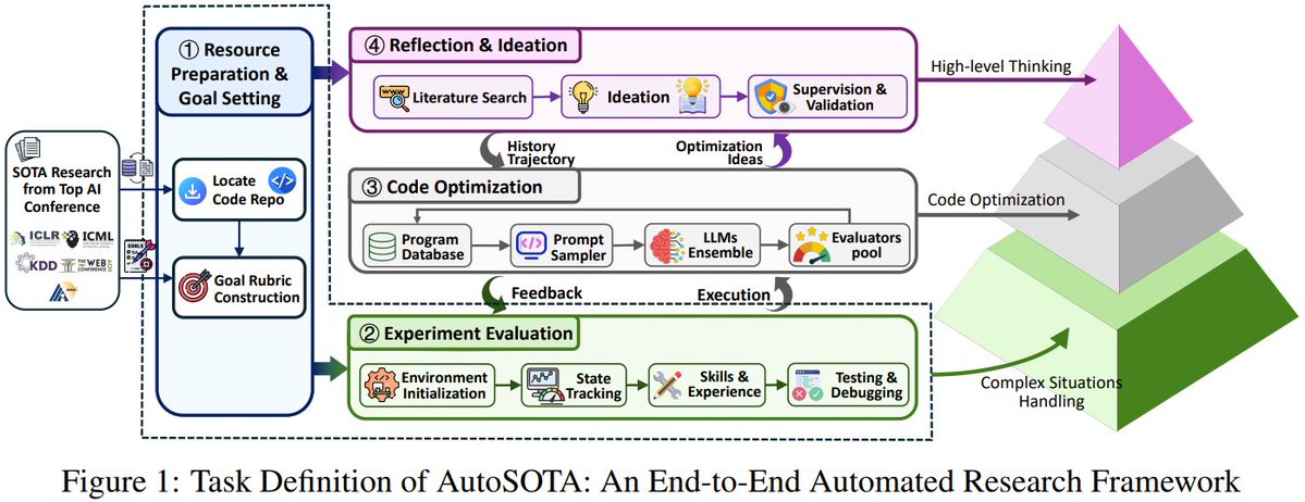 AutoSOTA 架构图，展示由八个专业智能体组成的四阶段自动化研究流程