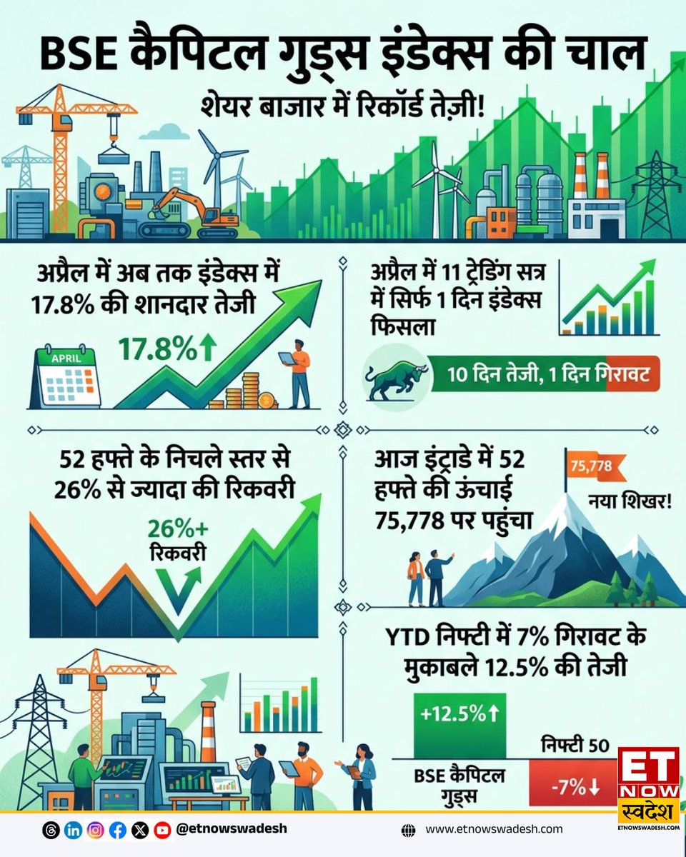 ETNowSwadesh's tweet image. #MarketWithSwadesh | BSE कैपिटल गुड्स इंडेक्स की चाल

- अप्रैल में अब तक इंडेक्स में 17.8% की शानदार तेजी 
- अप्रेल में 11 ट्रेडिंग सत्र में सिर्फ 1 दिन इंडेक्स फिसला

#StockMarket #StocksInNews #BSE #CapitalsGoods