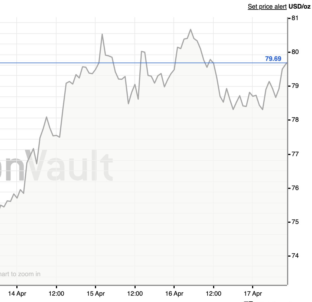 Dioclet54046121's tweet image. Is this shaping up to be #silver's third test of $80 resistance this weeks? If so, third tests have never been known to fail.