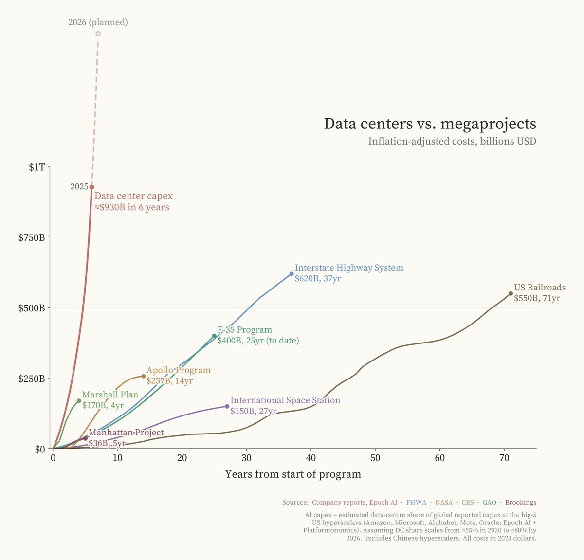 Data centers vs megaprojects chart showing $930B data center capex in 6 years exceeding all historical US infrastructure programs
