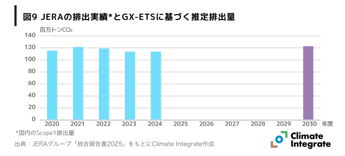 ClimateInteg's tweet photo. 【GX-ETSレポート・ケーススタディ】

4月に始動した日本版排出量取引制度（GX-ETS）のベンチマーク水準を基にCO₂ 削減見通しを一定の条件に基づいて分析したところ、JERAの場合、2024年度比8％増加できる可能性があるという推計結果となりました。この水準は、JERAが自ら掲げる2035年度までに60％削減（2013年度比）と比べて緩くなる可能性があることが示されました。
🏠 https://t.co/i3QZNiVCii
(1/2)