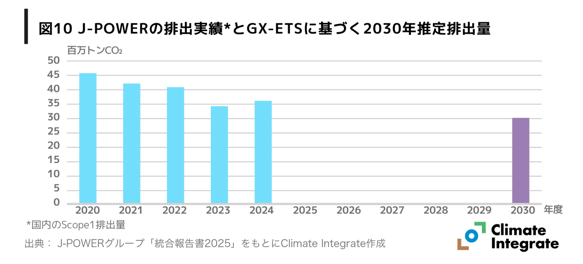 ClimateInteg's tweet photo. 電源開発（J-POWER）の場合は、2024年度比で17％削減という推計結果になりました。この水準も、 J-POWERが自ら掲げる2030年度の46％削減（2013年度比）と比べて緩くなる可能性があることが示されました。
これからの割当量の設定については、その水準の妥当性や日本のGHG排出削減目標との整合性について検証することが重要です。
🏠 https://t.co/i3QZNiVCii
(2/2)